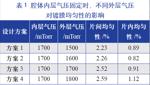 腔體內(nèi)層氣壓固定時(shí)，不同的外層氣壓對(duì)鍍膜均勻性的影響