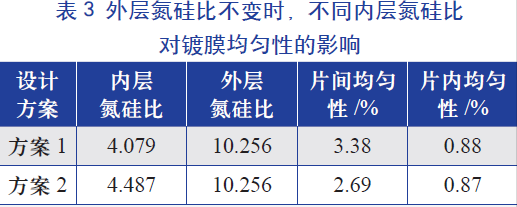 外層氮硅比(即氨氣和硅烷氣體的比值)不變時(shí)，不同內(nèi)層氮硅比對(duì)鍍膜均勻性的影響